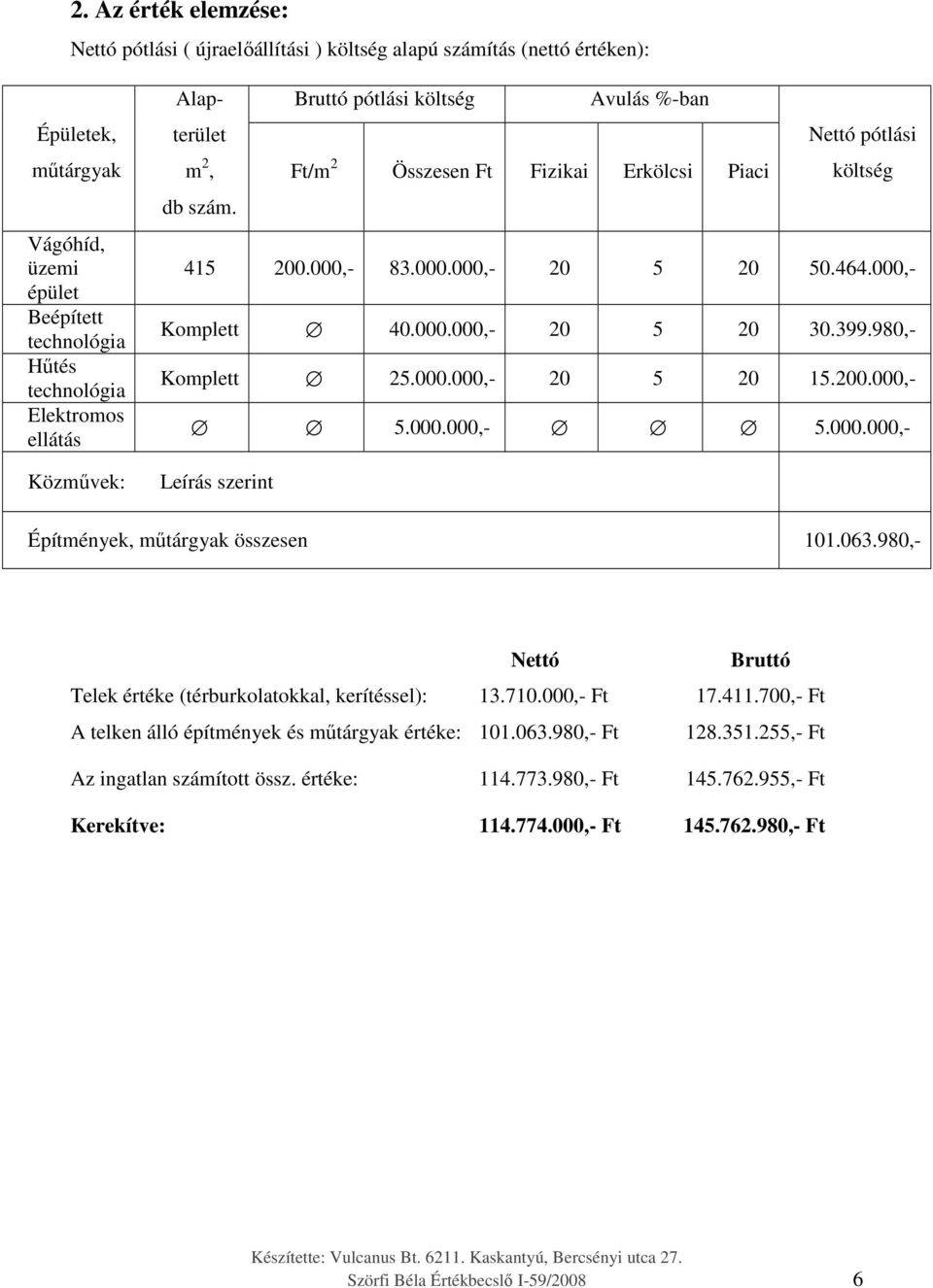 000.000,- 20 5 20 30.399.980,- Komplett 25.000.000,- 20 5 20 15.200.000,- 5.000.000,- 5.000.000,- Leírás szerint Építmények, műtárgyak összesen 101.063.