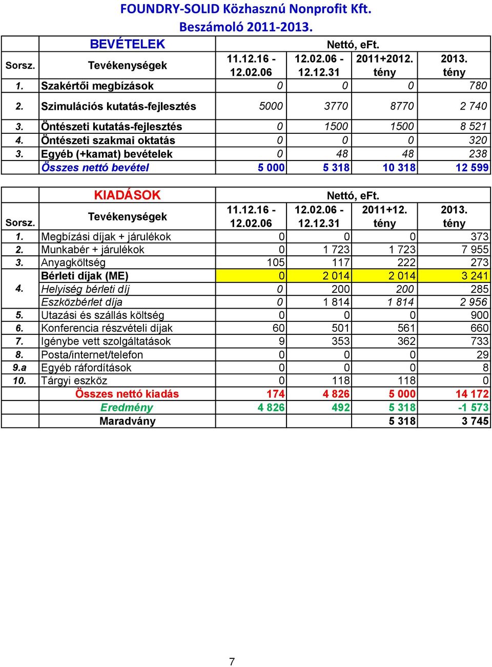 Tevékenységek 11.12.16-12.02.06-2011+12. 2013. 12.02.06 12.12.31 tény tény 1. Megbízási díjak + járulékok 0 0 0 373 2. Munkabér + járulékok 0 1 723 1 723 7 955 3. Anyagköltség 105 117 222 273 Sorsz.