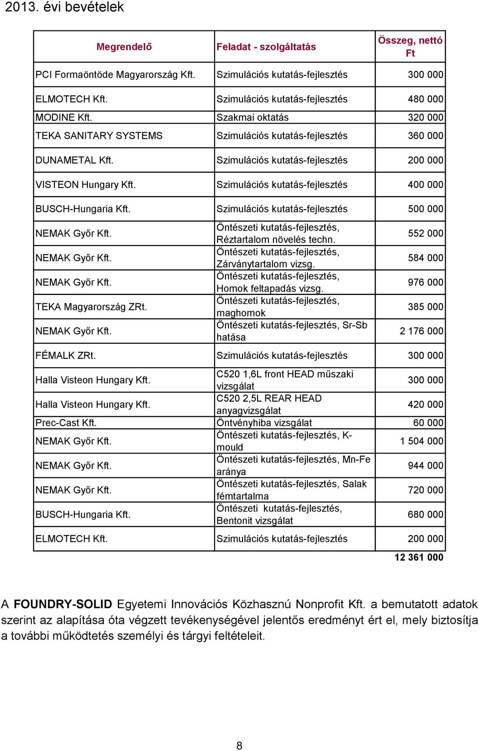 Szimulációs kutatás-fejlesztés 200 000 VISTEON Hungary Kft. Szimulációs kutatás-fejlesztés 400 000 BUSCH-Hungaria Kft. Szimulációs kutatás-fejlesztés 500 000 TEKA Magyarország ZRt.