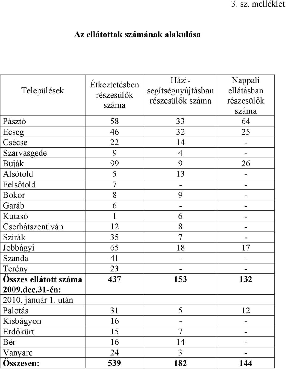 ellátásban részesülők száma Pásztó 58 33 64 Ecseg 46 32 25 Csécse 22 14 - Szarvasgede 9 4 - Buják 99 9 26 Alsótold 5 13 - Felsőtold 7 - -