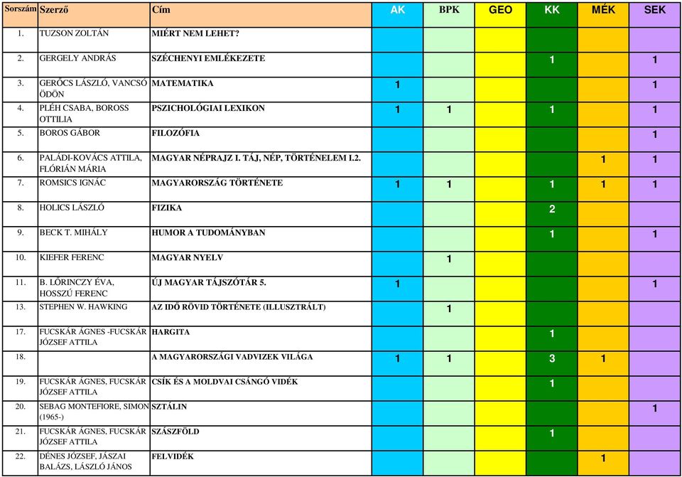 ROMSICS IGNÁC MAGYARORSZÁG TÖRTÉNETE 8. HOLICS LÁSZLÓ FIZIKA 2 9. BECK T. MIHÁLY HUMOR A TUDOMÁNYBAN 0. KIEFER FERENC MAGYAR NYELV. B. LİRINCZY ÉVA, HOSSZÚ FERENC ÚJ MAGYAR TÁJSZÓTÁR 5. 3. STEPHEN W.