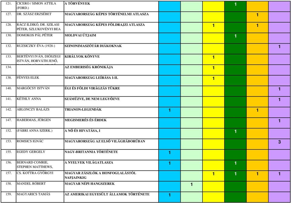 FÉNYES ELEK MAGYARORSZÁG LEÍRÁSA I-II. 40. MARGÓCSY ISTVÁN ÉGI ÉS FÖLDI VIRÁGZÁS TÜKRE 4. KÉTHLY ANNA SZÁMŐZVE, DE NEM LEGYİZVE 42. ABLONCZY BALÁZS TRIANON-LEGENDÁK 47.