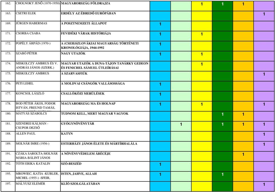 ) MAGYAR UTAZÓK A DUNA-TÁJON TANÁRKY GEDEON ÉS FENICHEL SÁMUEL ÚTLEÍRÁSAI 75. MISKOLCZY AMBRUS A SZARVASFIÚK 76. PETI LEHEL A MOLDVAI CSÁNGÓK VALLÁSOSSÁGA 77. KONCSOL LÁSZLÓ CSALLÓKÖZI MERÜLÉSEK 78.