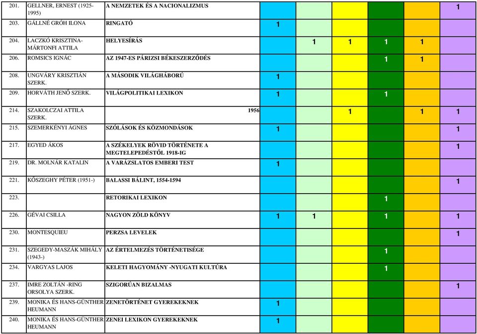 EGYED ÁKOS A SZÉKELYEK RÖVID TÖRTÉNETE A MEGTELEPEDÉSTİL 98-IG 29. DR. MOLNÁR KATALIN A VARÁZSLATOS EMBERI TEST 22. KİSZEGHY PÉTER (95-) BALASSI BÁLINT, 554-594 223. RETORIKAI LEXIKON 226.