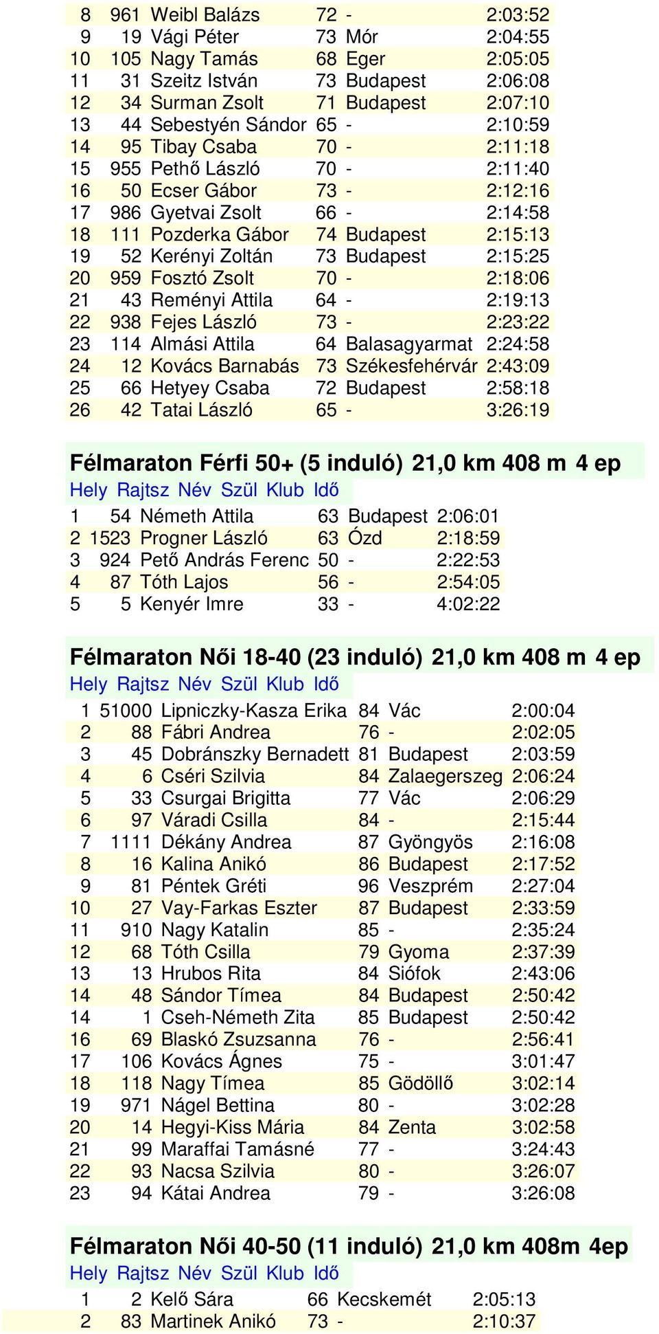 Budapest 2:15:25 20 959 Fosztó Zsolt 70-2:18:06 21 43 Reményi Attila 64-2:19:13 22 938 Fejes László 73-2:23:22 23 114 Almási Attila 64 Balasagyarmat 2:24:58 24 12 Kovács Barnabás 73 Székesfehérvár