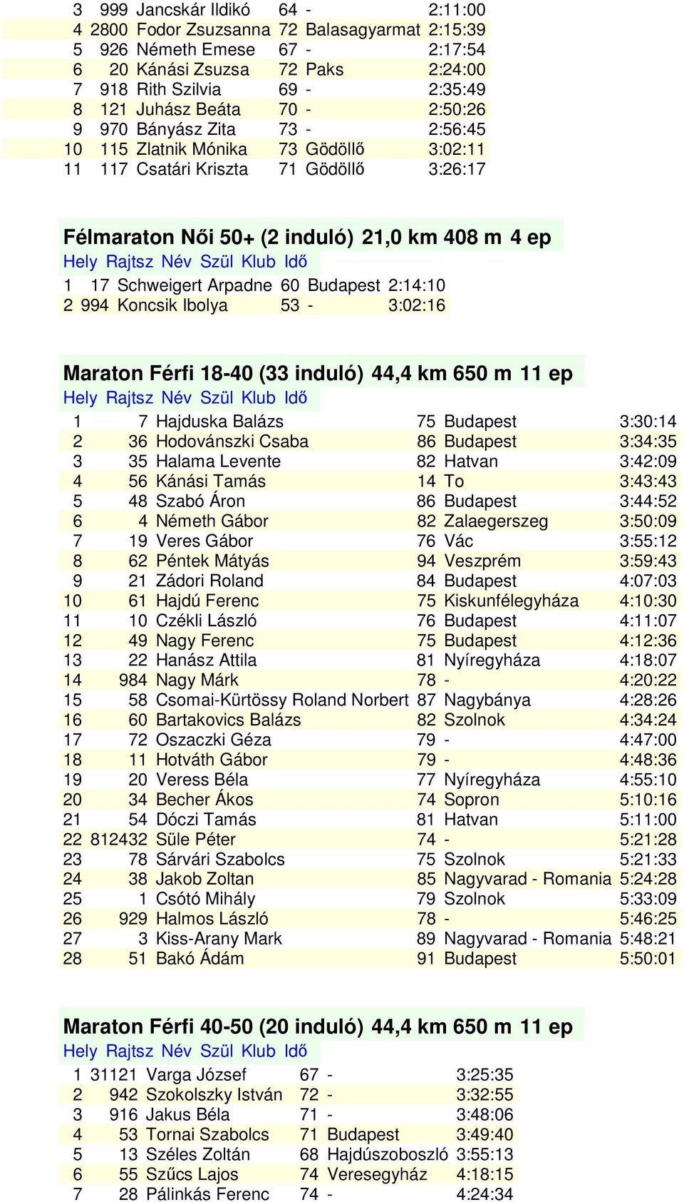 Budapest 2:14:10 2 994 Koncsik Ibolya 53-3:02:16 Maraton Férfi 18-40 (33 induló) 44,4 km 650 m 11 ep 1 7 Hajduska Balázs 75 Budapest 3:30:14 2 36 Hodovánszki Csaba 86 Budapest 3:34:35 3 35 Halama