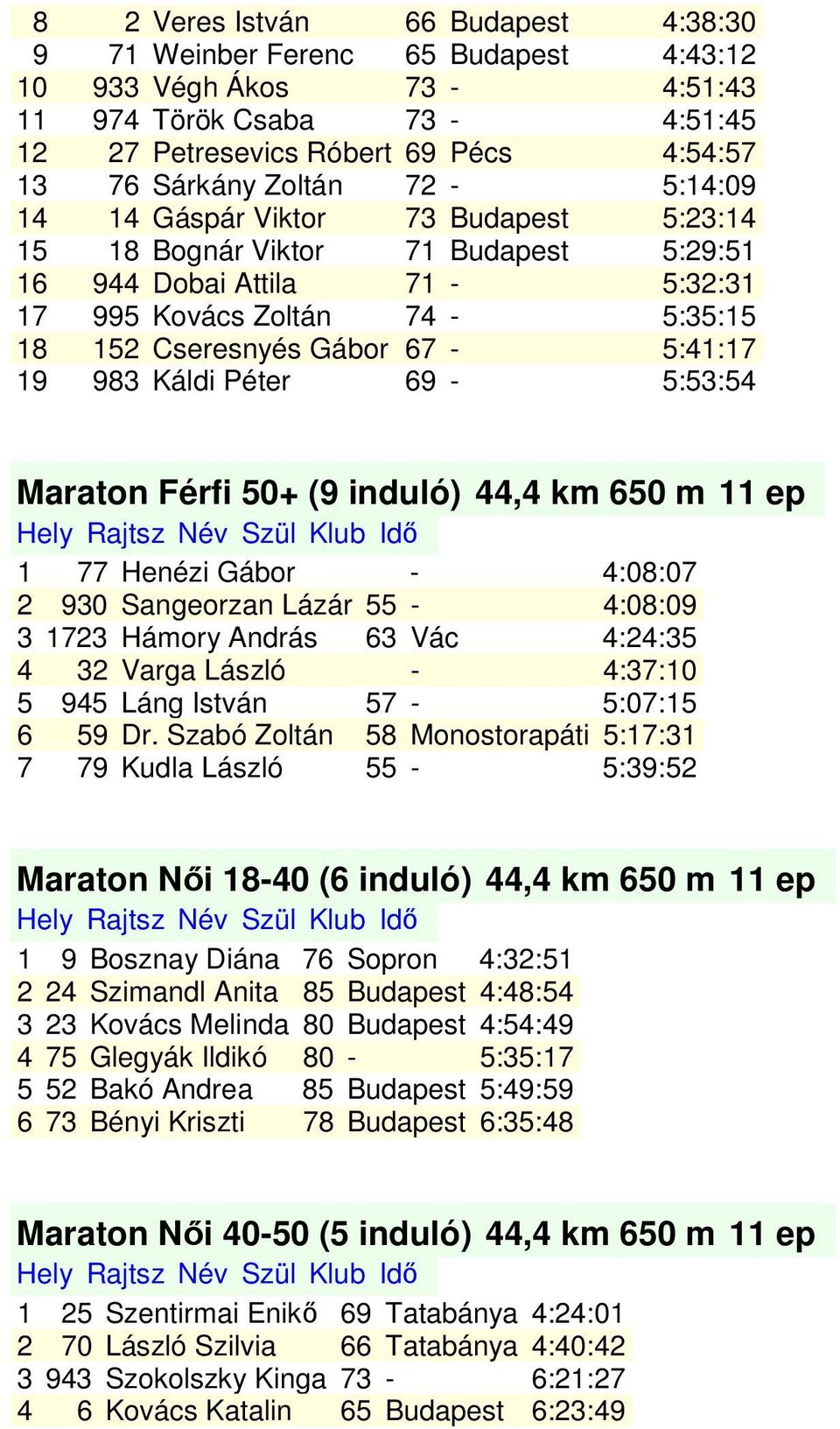 Káldi Péter 69-5:53:54 Maraton Férfi 50+ (9 induló) 44,4 km 650 m 11 ep 1 77 Henézi Gábor - 4:08:07 2 930 Sangeorzan Lázár 55-4:08:09 3 1723 Hámory András 63 Vác 4:24:35 4 32 Varga László - 4:37:10 5