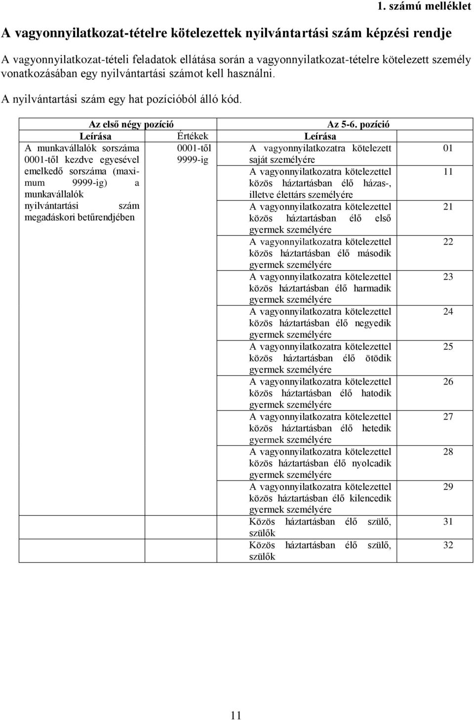 pozíció Leírása Értékek Leírása 0001-től A vagyonnyilatkozatra kötelezett 9999-ig saját személyére közös háztartásban élő házas-, illetve élettárs személyére A munkavállalók sorszáma 0001-től kezdve