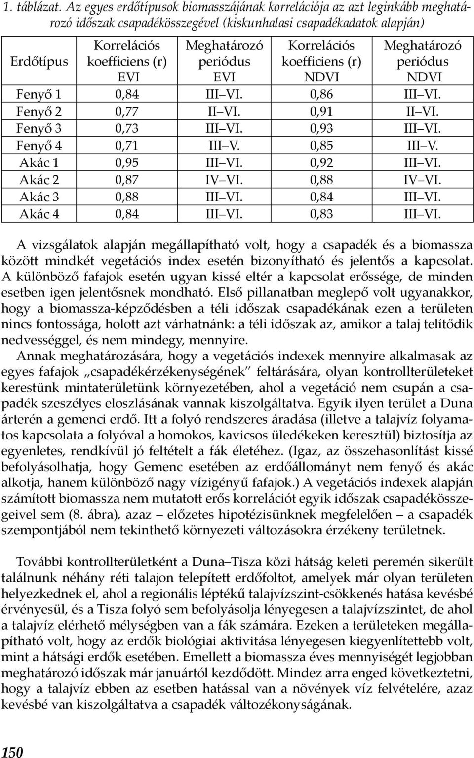 periódus EVI Korrelációs koefficiens (r) NDVI Meghatározó periódus NDVI Fenyő 1 0,84 III VI. 0,86 III VI. Fenyő 2 0,77 II VI. 0,91 II VI. Fenyő 3 0,73 III VI. 0,93 III VI. Fenyő 4 0,71 III V.