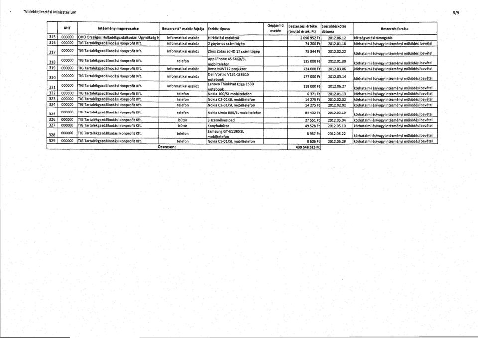 informatikai eszköz 2 gbyte-os számítógép 74 200 Ft 2012.01.18 317 000000 TIG Tartalékgazdálkodási Nonprofit Kft. Informatikai eszköz Zbox Zotax sd-id 12 számítógép 75 344 Ft 2012.02.