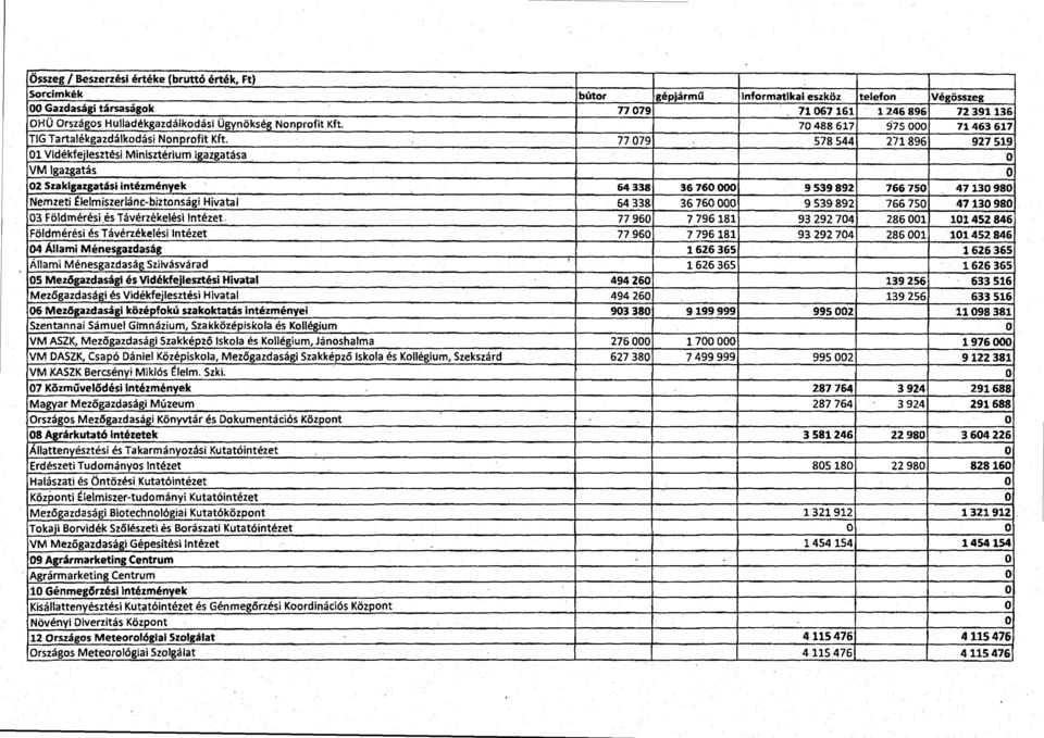 77 079 578 544 271 896 927 519 01 Vidékfejlesztési Minisztérium igazgatása 0 VM Igazgatás 0 02 Szakigazgatási intézmények 64 338 36 760 000 9 539 892 766 750 47 130 980 Nemzeti