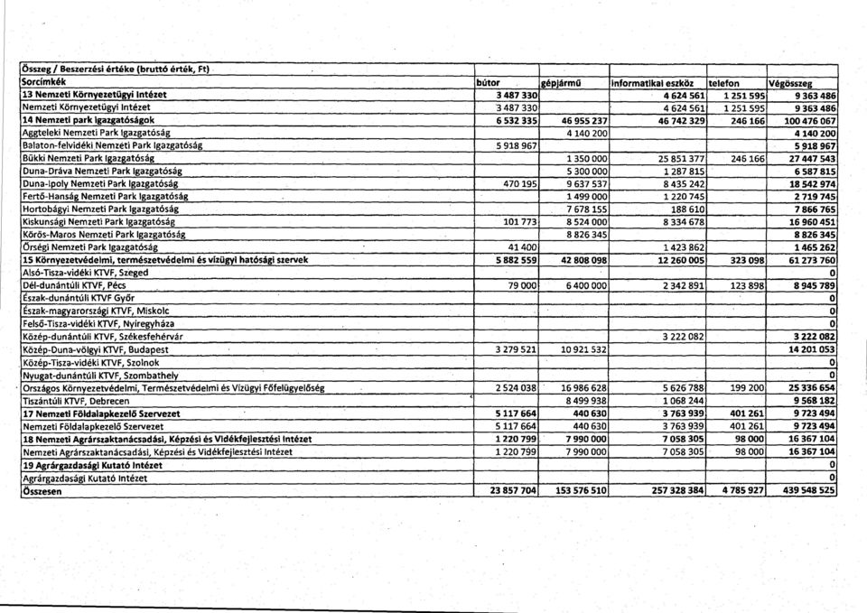 3 48 6 14 Nemzeti park igazgatóságok 6 532 335 46 955 237 46 742 329 246166 100 476 067 Aggteleki Nemzeti Park Igazgatóság 4 140 200 4 140 200 Balaton-felvidéki,Nemzéti Park Igazgatóság S 918 967 5