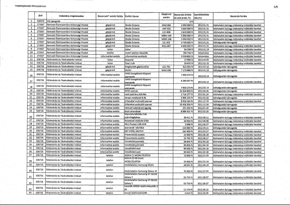 .01.31 3 273567 Nemzeti Élelmiszerlánc-biztonsági Hivatal gépjárm ű Skoda Octavia LWF-455 3 600 000 Ft 2012.01.31 közhatalmi és/vagy intézményi működési bevéte l 4 273567 Nemzeti Élelmiszerlánc-biztonsági Hivatal gépjárm ű Skoda Octavia LVC-638 3 620 000 Ft 2012.