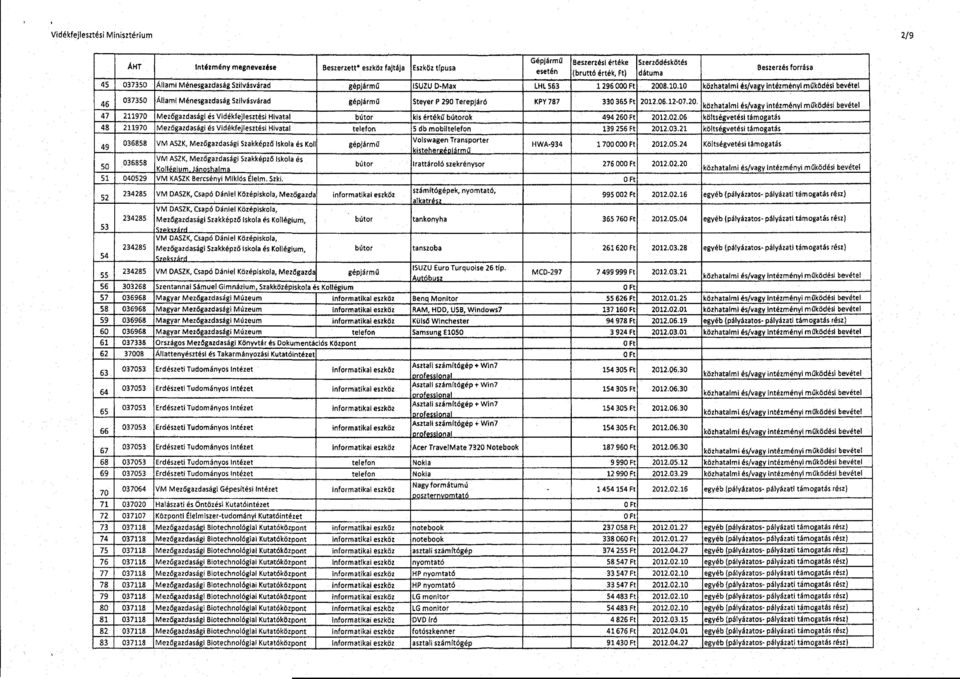 12.07.20. közhatalmi és/vagy intézményi m űködési bevétel 47 211970 Mező gazdasági és Vidékfejlesztési Hivatal bútor kis érték ű bútorok 494 260 Ft 2012.02.