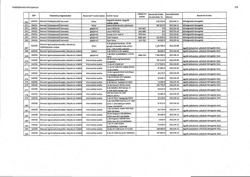 02.28 költségvetési támogatás 263 294324 Nemzeti Földalapkezel ő Szervezet gépjárm ű Lexus HS19 (A) KPS-068 0 ft 2012.03.