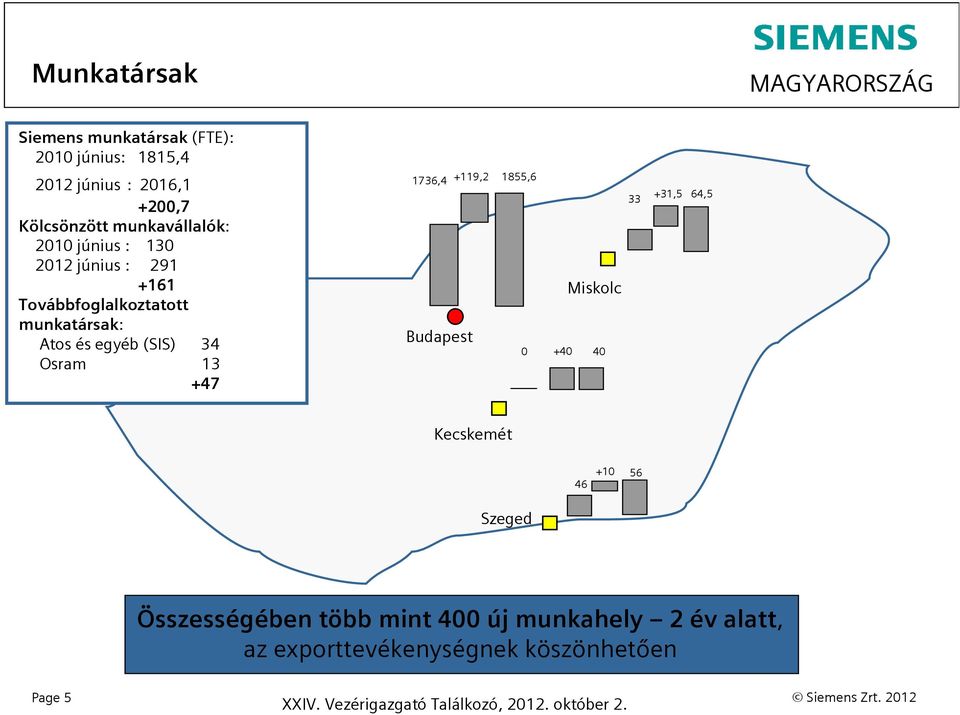 egyéb (SIS) 34 Osram 13 +47 1736,4 +119,2 1855,6 Budapest Miskolc 0 +40 40 33 +31,5 64,5 Kecskemét 46 +10 56