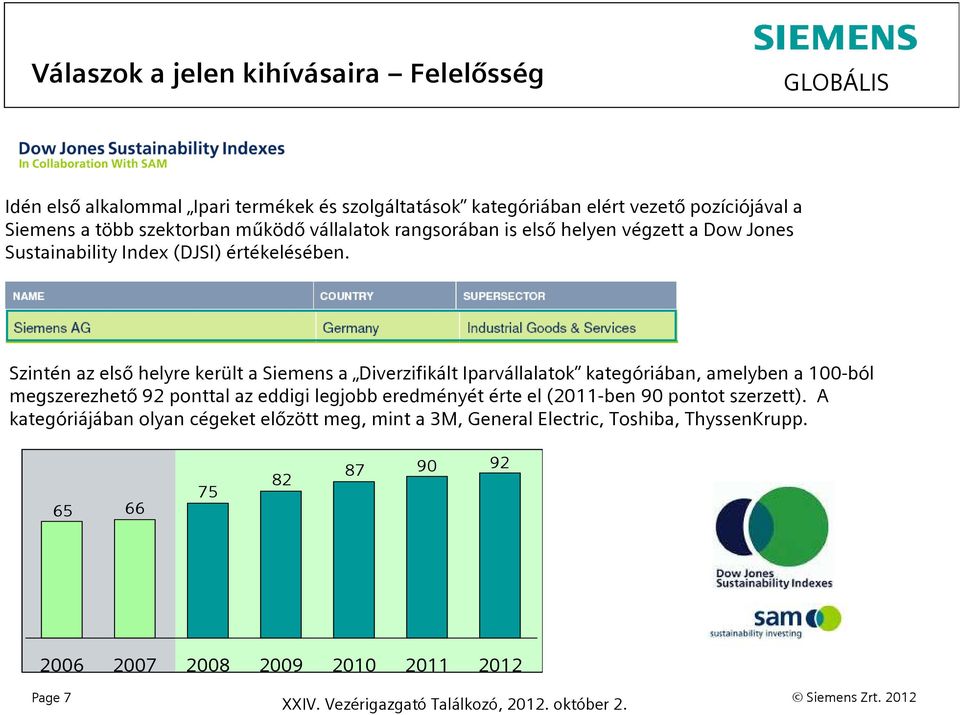 Szintén az első helyre került a Siemens a Diverzifikált Iparvállalatok kategóriában, amelyben a 100-ból megszerezhető 92 ponttal az eddigi legjobb eredményét érte