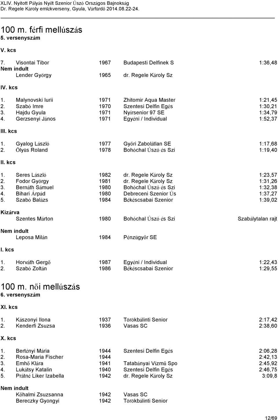 kcs 1. Gyalog László 1977 Győri Zabolátlan SE 1:17,68 2. Ölyüs Roland 1978 Bohóchal Úszó és Szi 1:19,40 II. kcs 1. Seres László 1982 dr. Regele Károly Sz 1:23,57 2. Fodor György 1981 dr.