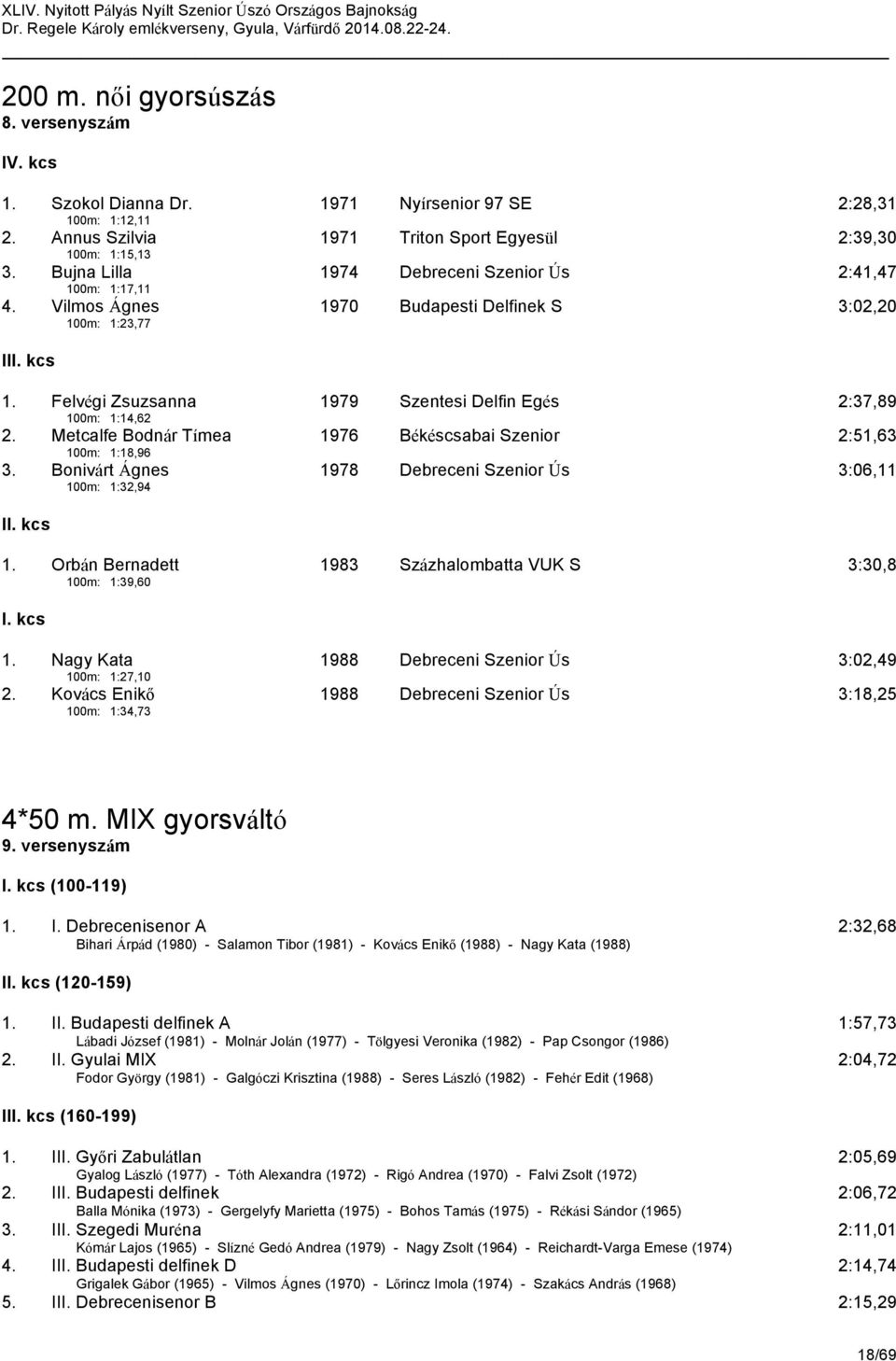 Felvégi Zsuzsanna 1979 Szentesi Delfin Egés 2:37,89 100m: 1:14,62 2. Metcalfe Bodnár Tímea 1976 Békéscsabai Szenior 2:51,63 100m: 1:18,96 3.