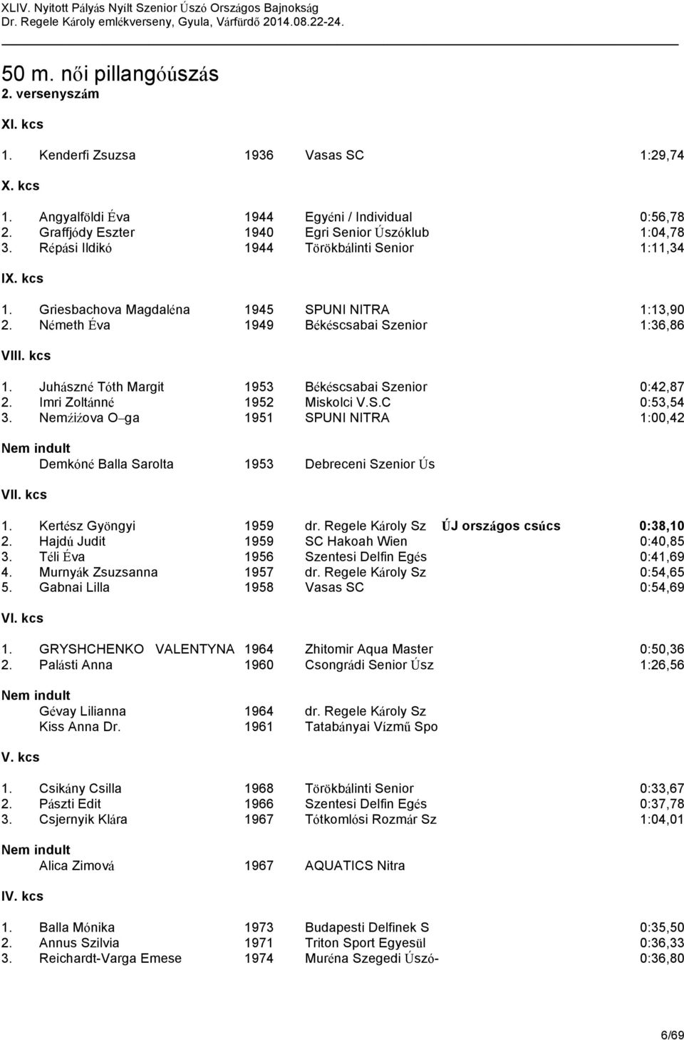 Németh Éva 1949 Békéscsabai Szenior 1:36,86 VIII. kcs 1. Juhászné Tóth Margit 1953 Békéscsabai Szenior 0:42,87 2. Imri Zoltánné 1952 Miskolci V.S.C 0:53,54 3.