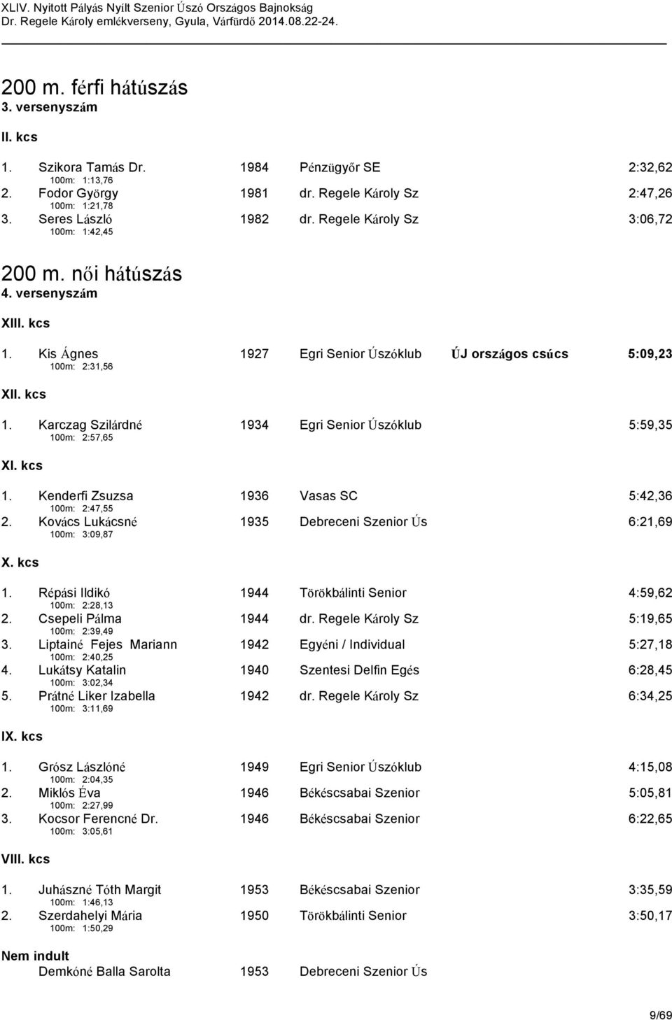 kcs 1. Kenderfi Zsuzsa 1936 Vasas SC 5:42,36 100m: 2:47,55 2. Kovács Lukácsné 1935 Debreceni Szenior Ús 6:21,69 100m: 3:09,87 X. kcs 1. Répási Ildikó 1944 Törökbálinti Senior 4:59,62 100m: 2:28,13 2.