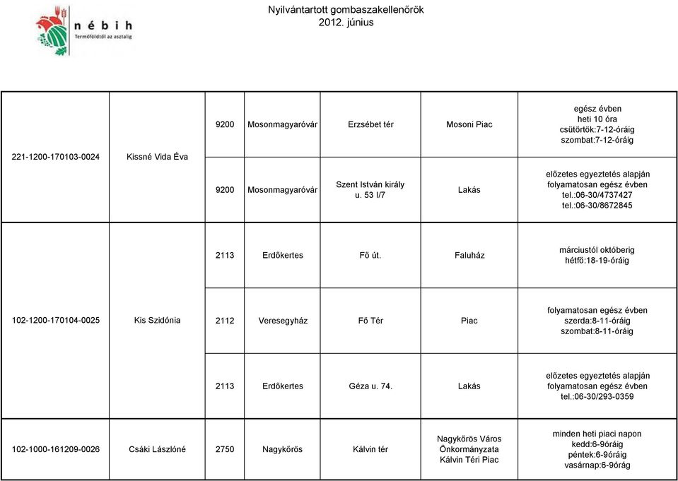 Faluház márciustól októberig hétfő:18-19-óráig 102-1200-170104-0025 Kis Szidónia 2112 Veresegyház Fő Tér Piac szerda:8-11-óráig szombat:8-11-óráig 2113 Erdőkertes Géza u. 74.