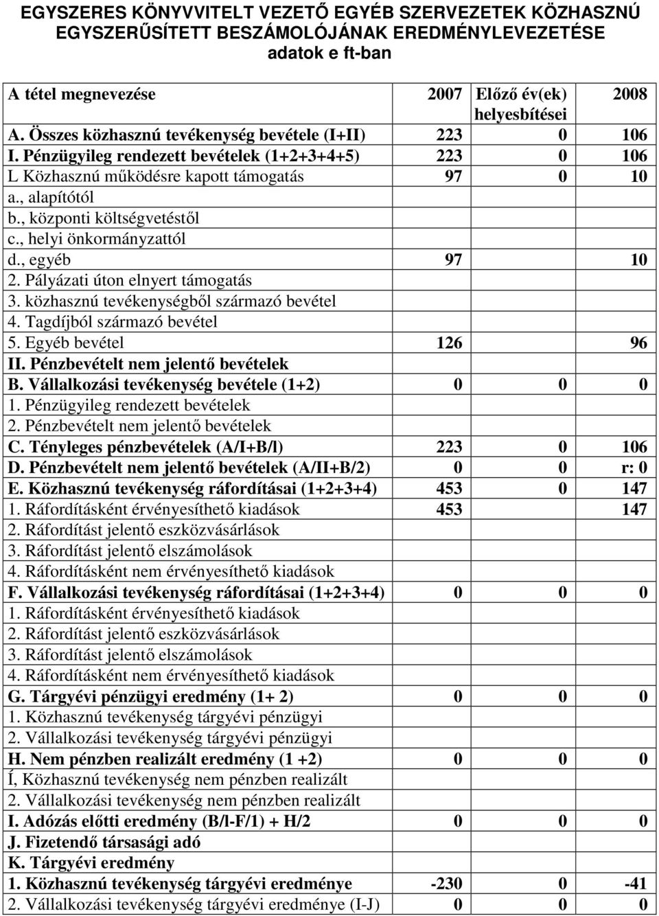 , központi költségvetéstıl c., helyi önkormányzattól d., egyéb 97 10 2. Pályázati úton elnyert támogatás 3. közhasznú tevékenységbıl származó bevétel 4. Tagdíjból származó bevétel 5.