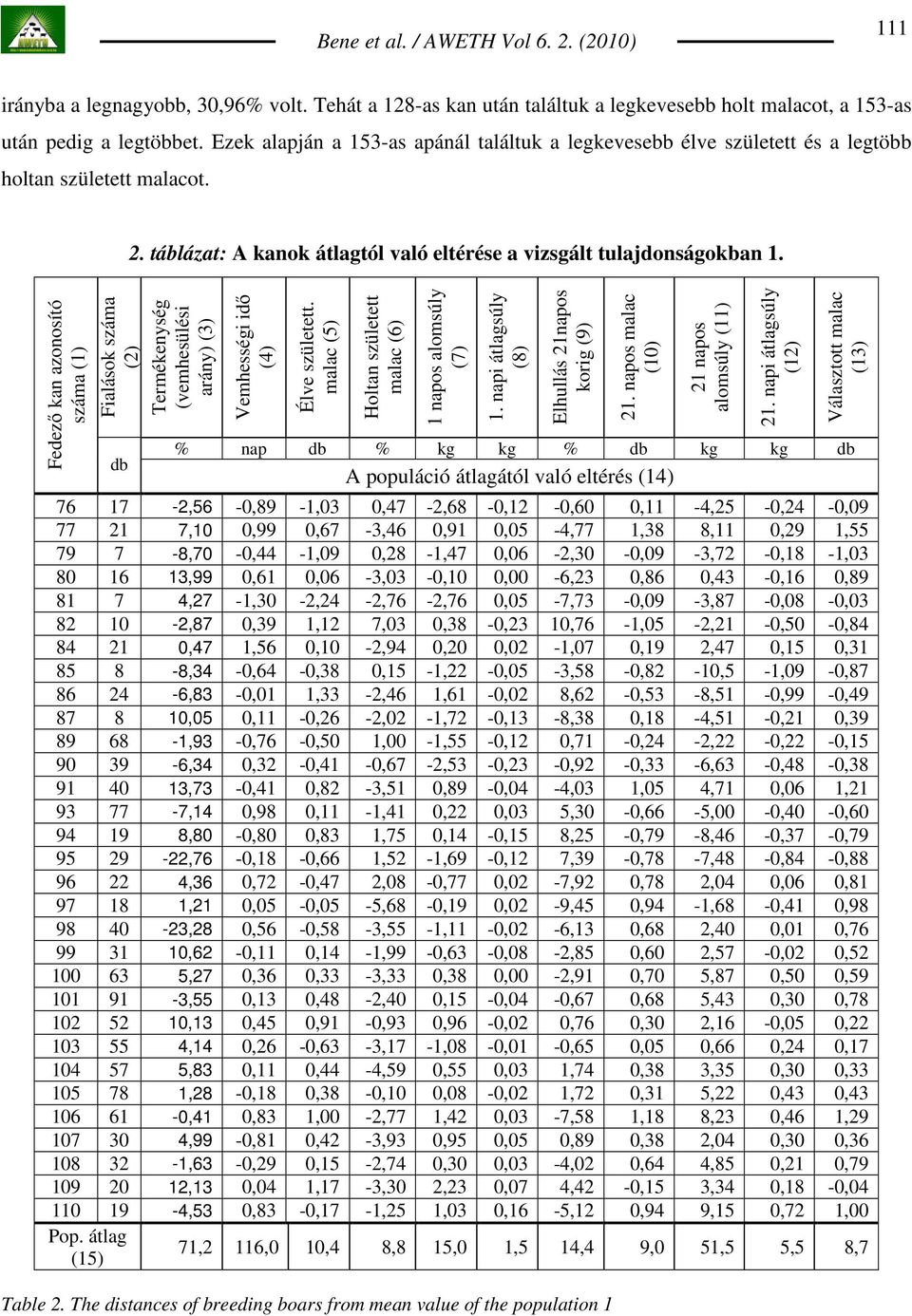 Fedezı kan azonosító száma (1) Fialások száma (2) Termékenység (vemhesülési arány) (3) db Vemhességi idı (4) Élve született. malac (5) Holtan született malac (6) 1 napos alomsúly (7) 1.