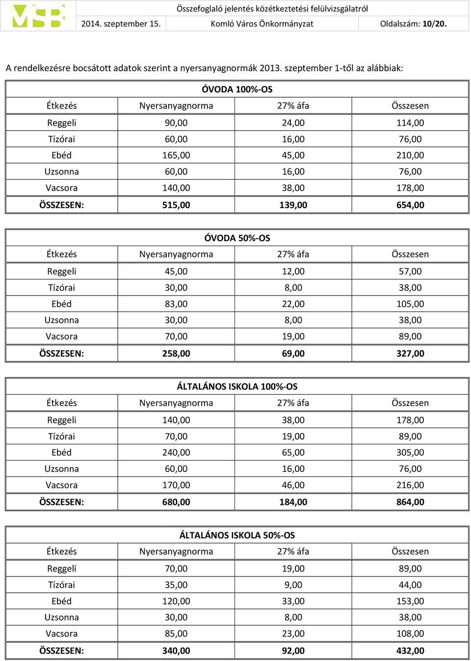 Összesen 114,00 76,00 210,00 76,00 178,00 654,00 Étkezés Reggeli Tízórai Ebéd Uzsonna Vacsora ÖSSZESEN: ÓVODA 50%-OS Nyersanyagnorma 27% áfa 45,00 12,00 30,00 8,00 83,00 22,00 30,00 8,00 70,00 19,00