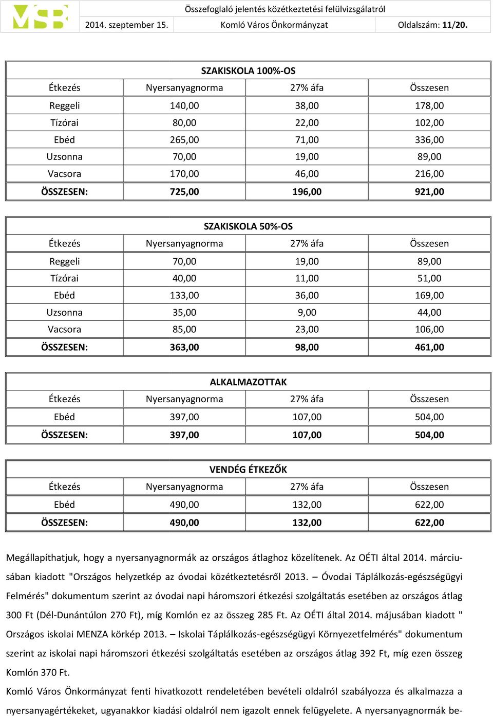 336,00 89,00 216,00 921,00 Étkezés Reggeli Tízórai Ebéd Uzsonna Vacsora ÖSSZESEN: SZAKISKOLA 50%-OS Nyersanyagnorma 27% áfa 70,00 19,00 40,00 11,00 133,00 36,00 35,00 9,00 85,00 23,00 363,00 98,00