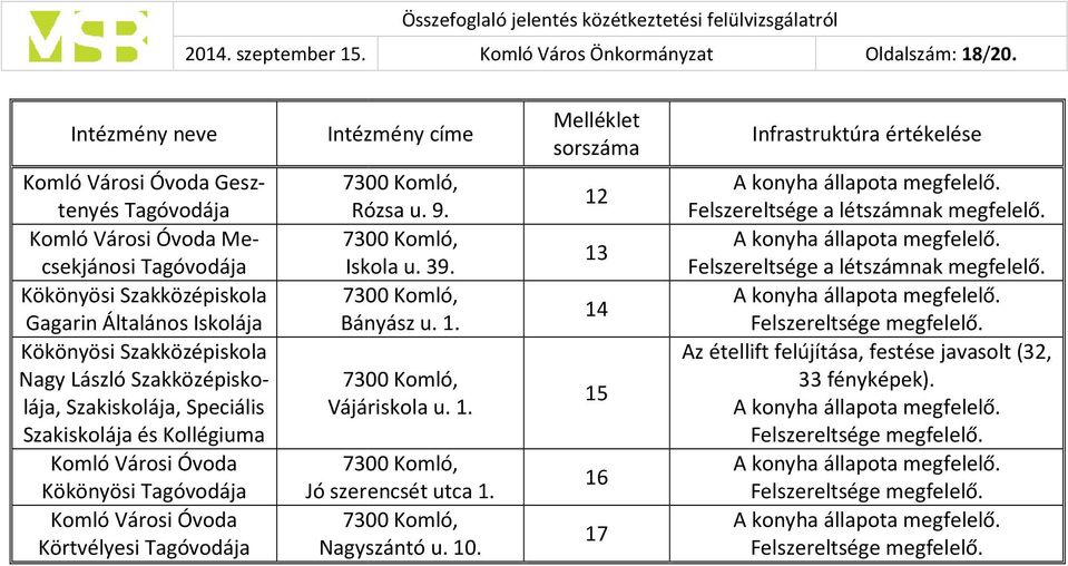 Nagy László Szakközépiskolája, Szakiskolája, Speciális Szakiskolája és Kollégiuma Komló Városi Óvoda Kökönyösi Komló Városi Óvoda Körtvélyesi Intézmény címe