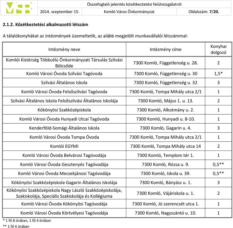 Szilvási Bölcsőde Komló Városi Óvoda Szilvási Tagóvoda Függetlenség u. 30 1,5* Szilvási Általános Iskola Függetlenség u.