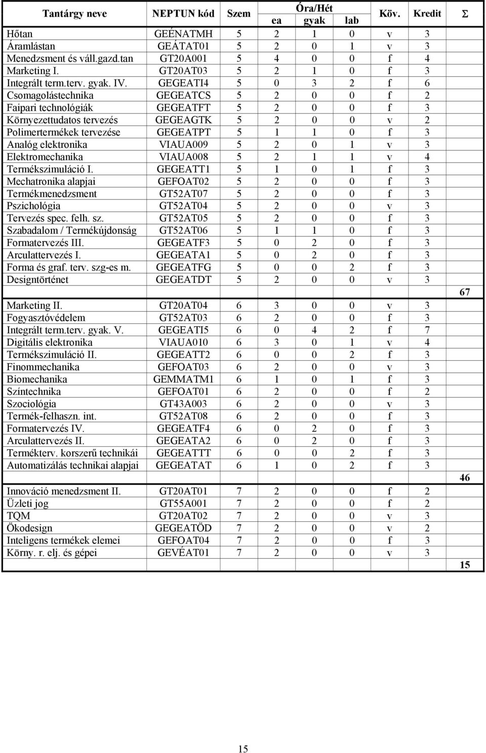 GEGEATI4 5 0 3 2 f 6 Csomagolástechnika GEGEATCS 5 2 0 0 f 2 Faipari technológiák GEGEATFT 5 2 0 0 f 3 Környezettudatos tervezés GEGEAGTK 5 2 0 0 v 2 Polimertermékek tervezése GEGEATPT 5 1 1 0 f 3