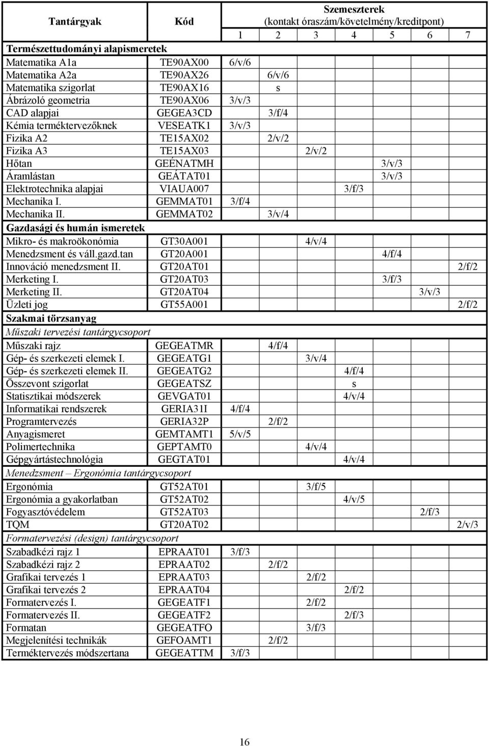 GEÁTAT01 3/v/3 Elektrotechnika alapjai VIAUA007 3/f/3 Mechanika I. GEMMAT01 3/f/4 Mechanika II. GEMMAT02 3/v/4 Gazdasági és humán ismeretek Mikro- és makroökonómia GT30A001 4/v/4 Menedzsment és váll.