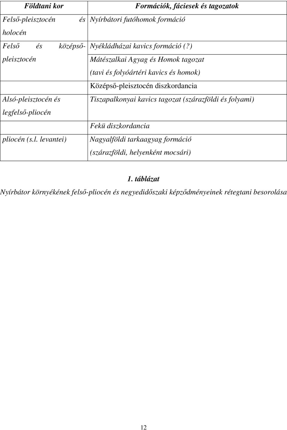 (szárazföldi és folyami) Fekü diszkordancia Nagyalföldi tarkaagyag formáció (szárazföldi, helyenként mocsári) 1.