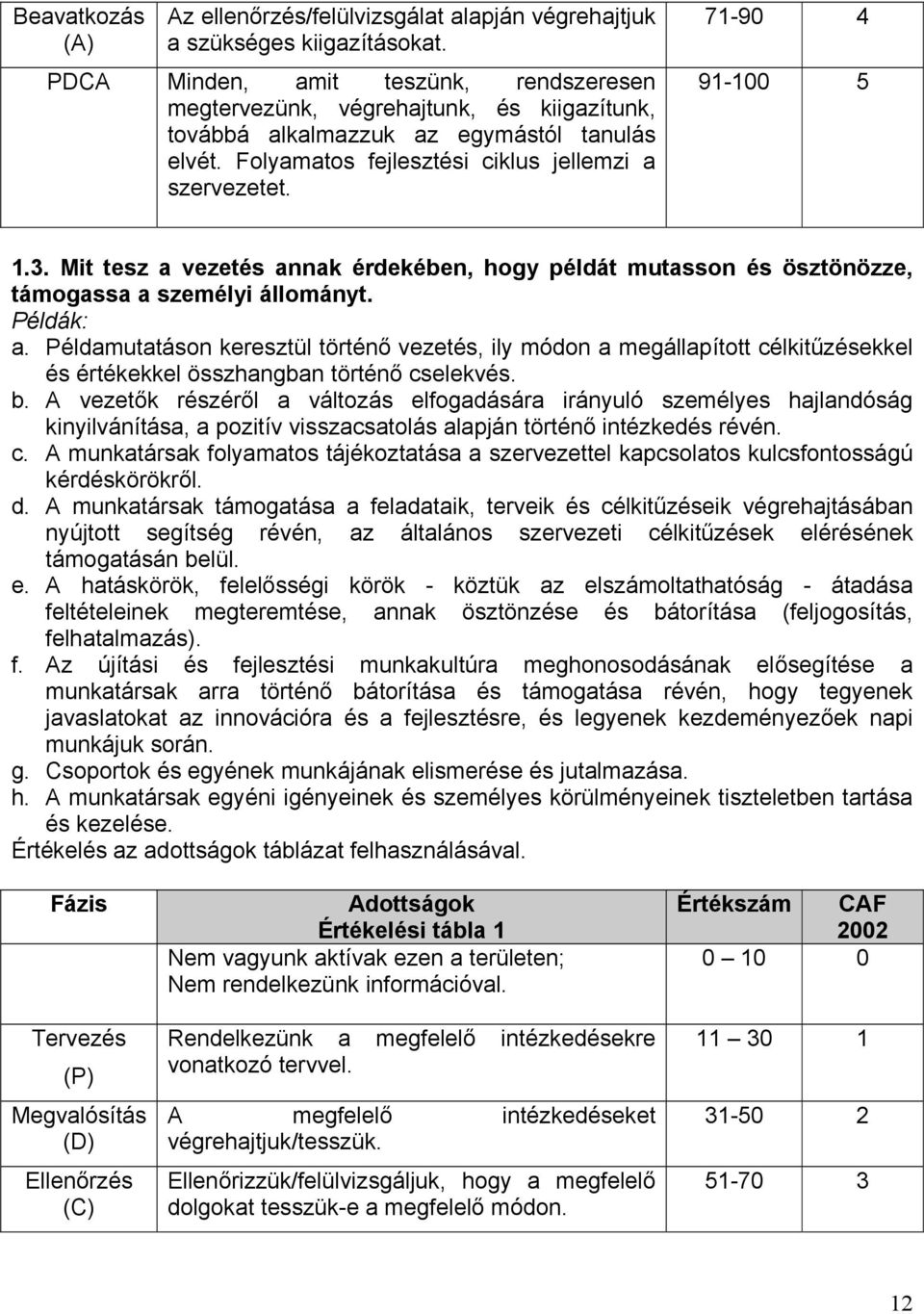 71-90 4 91-100 5 1.3. Mit tesz a vezetés annak érdekében, hogy példát mutasson és ösztönözze, támogassa a személyi állományt. Példák: a.