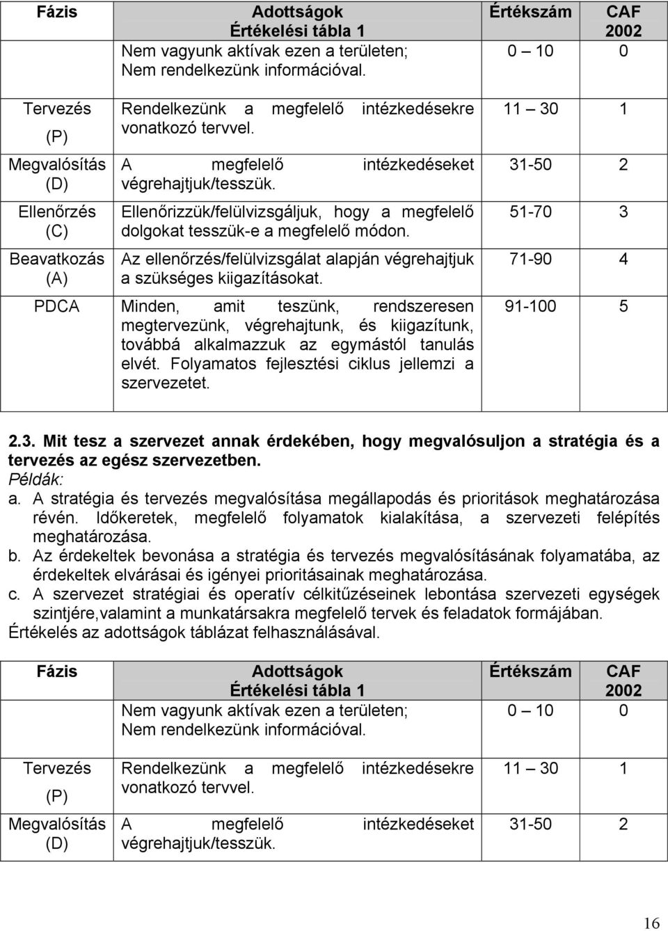 Ellenőrizzük/felülvizsgáljuk, hogy a megfelelő dolgokat tesszük-e a megfelelő módon. Az ellenőrzés/felülvizsgálat alapján végrehajtjuk a szükséges kiigazításokat.