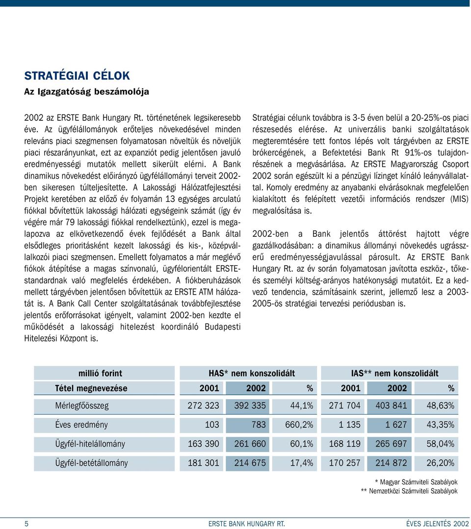 mellett sikerült elérni. A Bank dinamikus növekedést elõirányzó ügyfélállományi terveit 2002- ben sikeresen túlteljesítette.