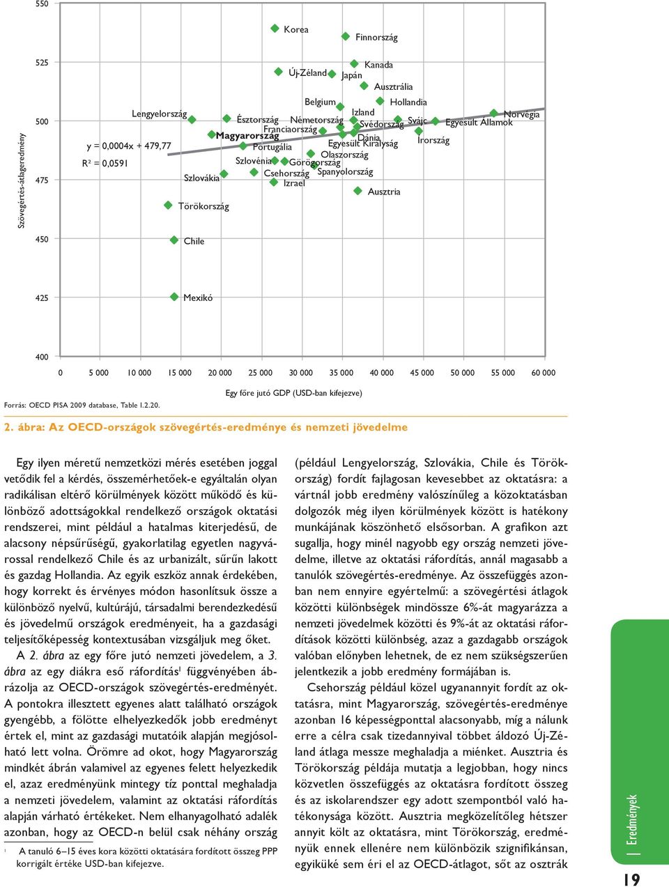 Törökország Chile 425 Mexikó 400 0 5 000 10 000 15 000 20 000 25 000 30 000 35 000 40 000 45 000 50 000 55 000 60 000 Forrás: OECD PISA 2009 database, Table I.2.20. Egy főre jutó GDP (USD-ban kifejezve) 2.
