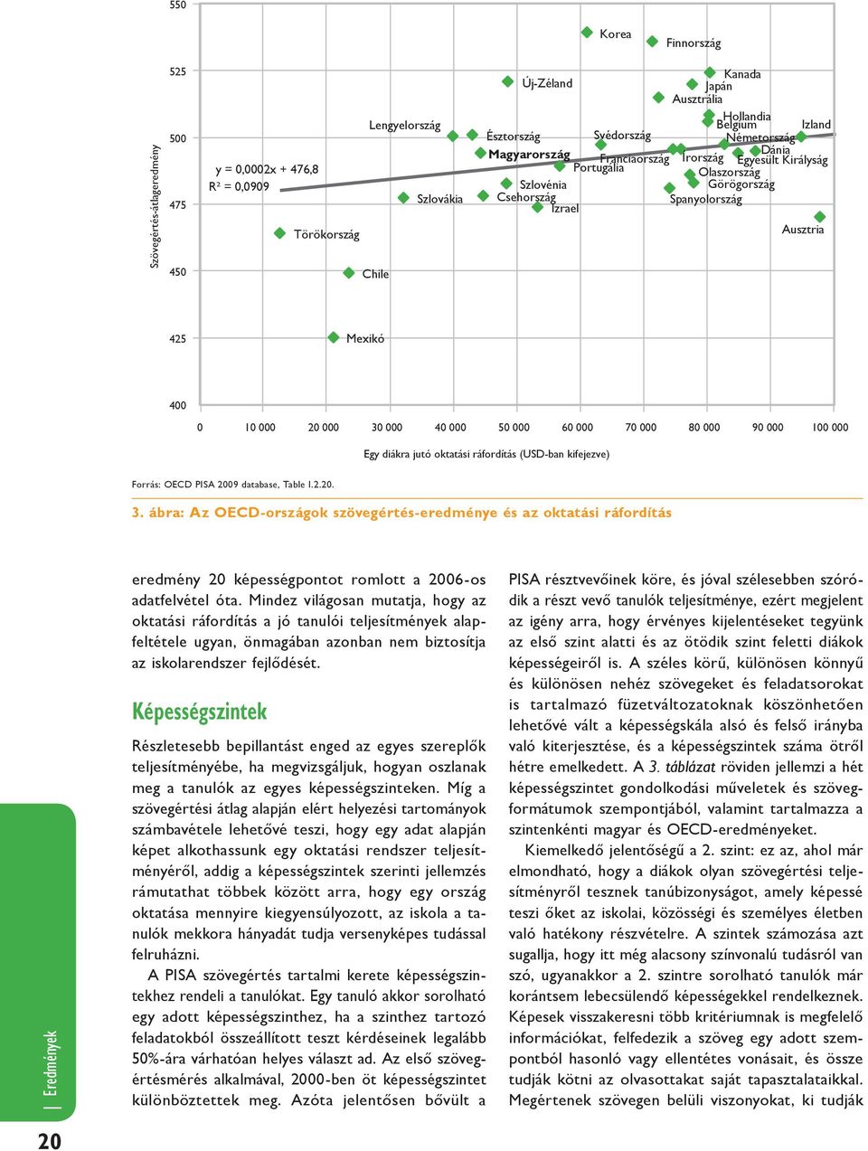 10 000 20 000 30 000 40 000 50 000 60 000 70 000 80 000 90 000 100 000 Egy diákra jutó oktatási ráfordítás (USD-ban kifejezve) Forrás: OECD PISA 2009 database, Table I.2.20. 3. ábra: Az OECD-országok szövegértés-eredménye és az oktatási ráfordítás Eredmények eredmény 20 képességpontot romlott a 2006-os adatfelvétel óta.