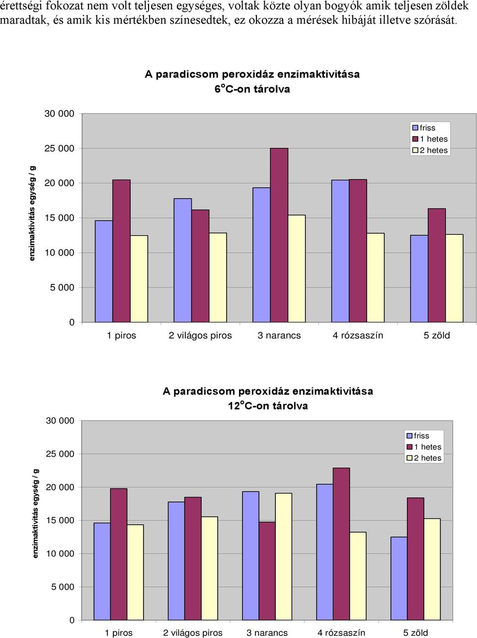 A paradicsom peroxidáz enzimaktivitása 6 o C-on tárolva 3 25 friss 1 hetes 2 hetes enzimaktivitás egység / g 2 15 1 5 1 piros 2