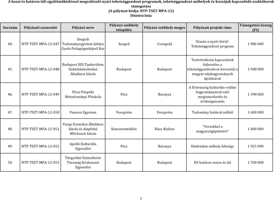 NTP-TSZT-MPA-12-049 Pécsi Püspöki Hittudományi Főiskola Pécs Baranya A Drávaszög kulturális-vallási hagyományaival való megismerkedés és örökségmentés 1 398 000 47.