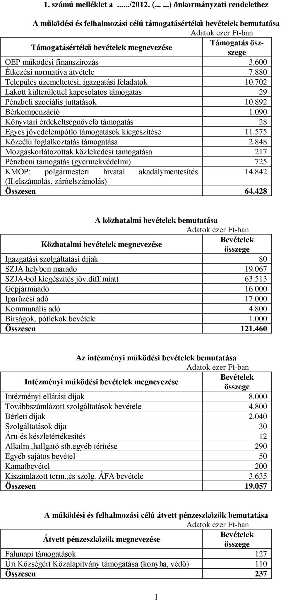 600 Étkezési normatíva átvétele 7.880 Település üzemeltetési, igazgatási feladatok 10.702 Lakott külterülettel kapcsolatos támogatás 29 Pénzbeli szociális juttatások 10.892 Bérkompenzáció 1.