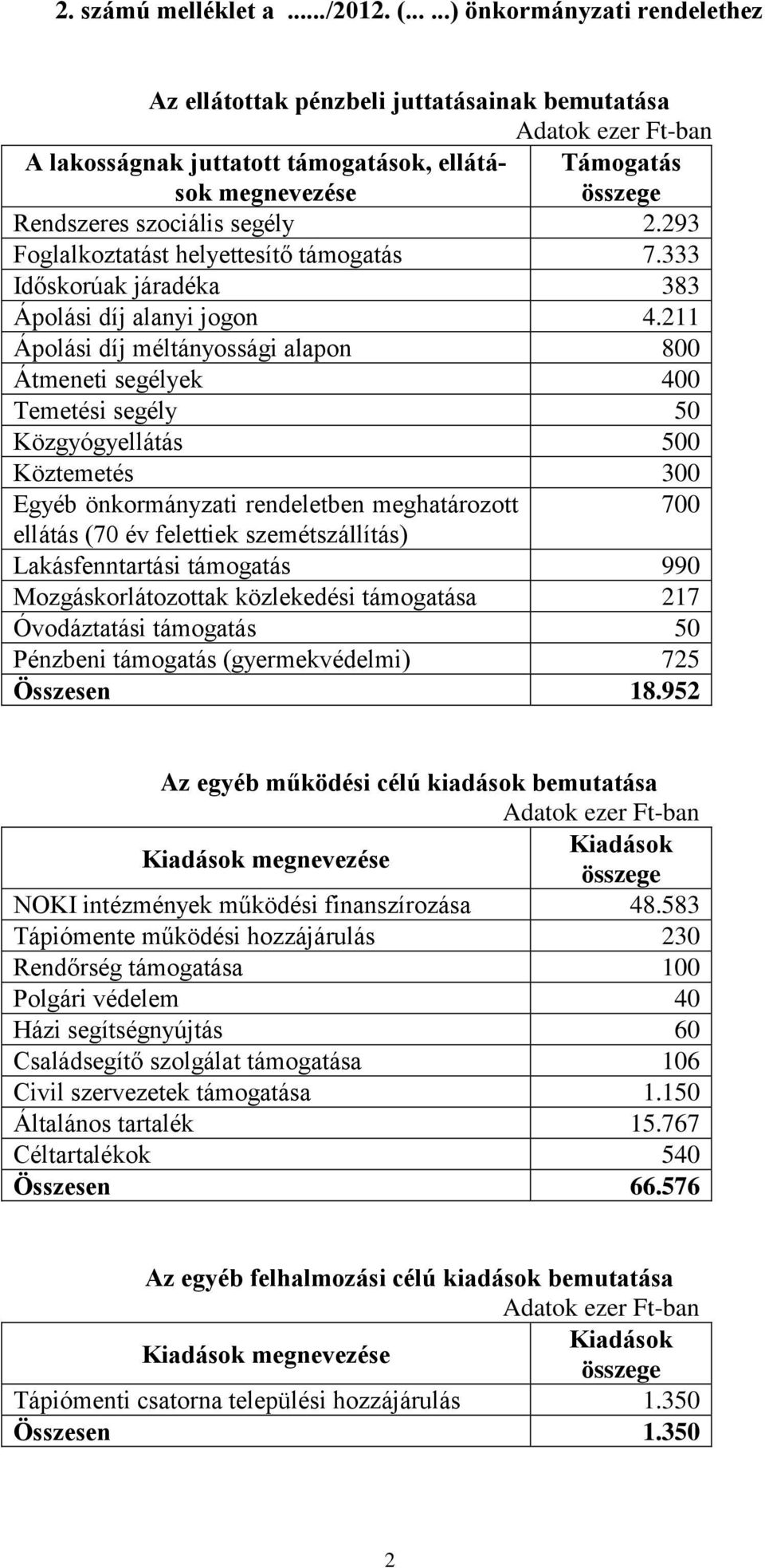 293 Foglalkoztatást helyettesítő támogatás 7.333 Időskorúak járadéka 383 Ápolási díj alanyi jogon 4.