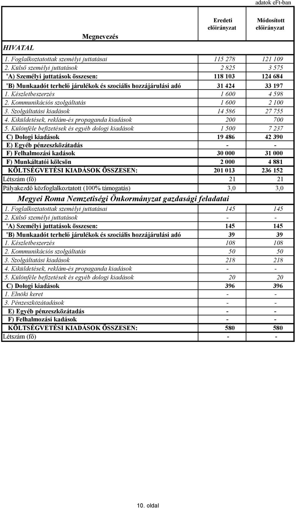 Kommunikációs szolgáltatás 1 600 2 100 3. Szolgáltatási kiadások 14 586 27 755 4. Kiküldetések, reklám-és propaganda kiadások 200 700 5.