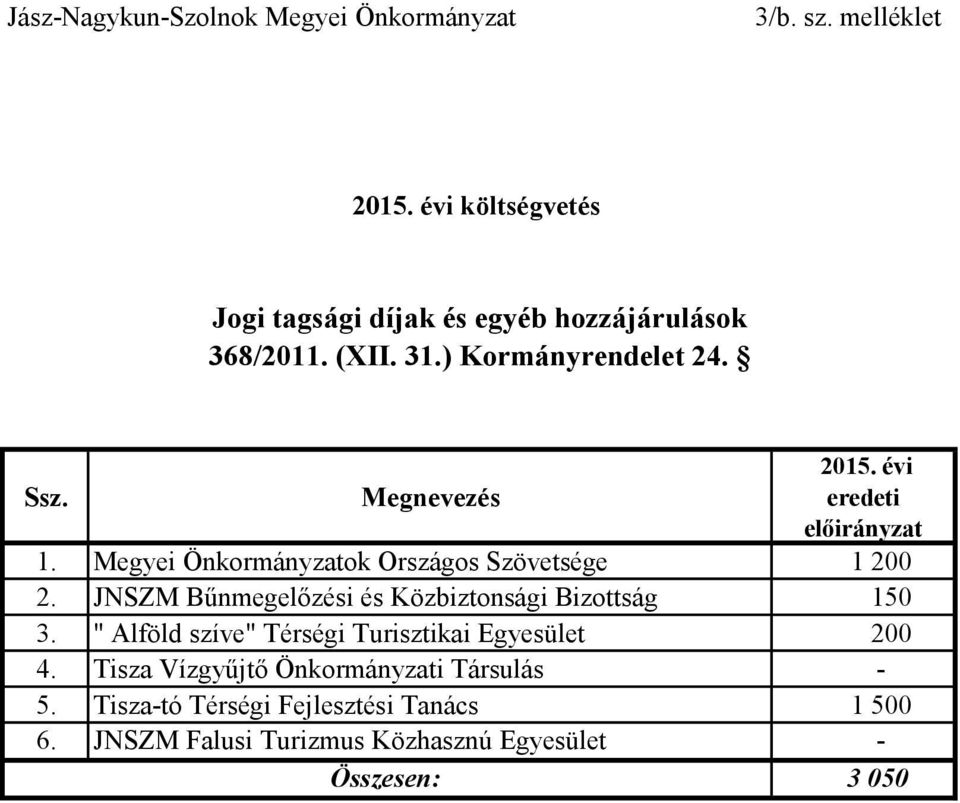 JNSZM Bűnmegelőzési és Közbiztonsági Bizottság 150 3. " Alföld szíve" Térségi Turisztikai Egyesület 200 4.