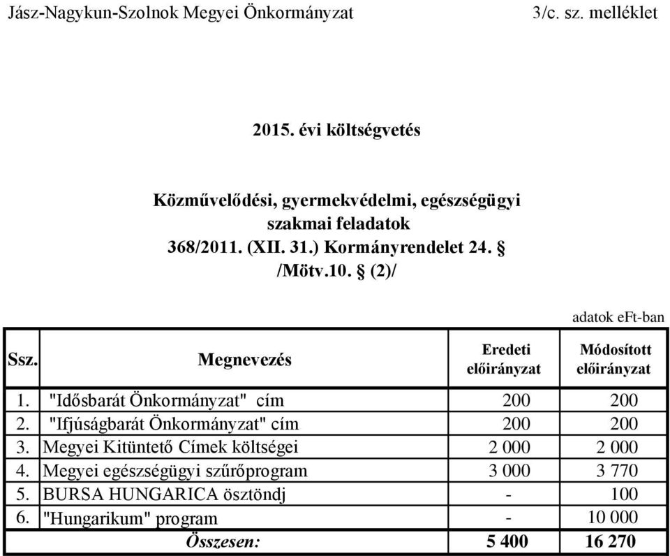 "Ifjúságbarát Önkormányzat" cím 200 200 3. Megyei Kitüntető Címek költségei 2 000 2 000 4.