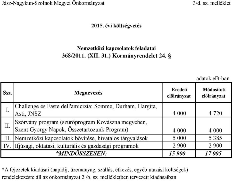 Szórvány program (szűrőprogram Kovászna megyében, Szent György Napok, Összetartozunk Program) 4 000 4 000 III.