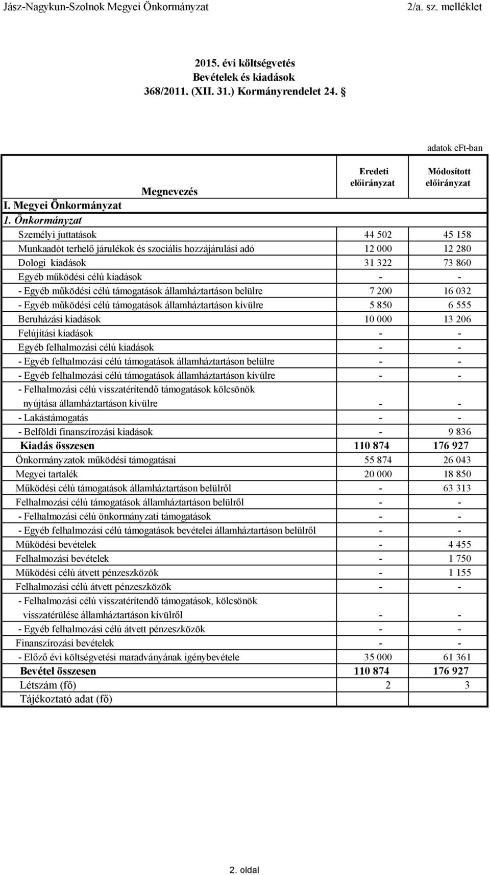 célú támogatások államháztartáson belülre 7 200 16 032 - Egyéb működési célú támogatások államháztartáson kívülre 5 850 6 555 Beruházási kiadások 10 000 13 206 Felújítási kiadások - - Egyéb