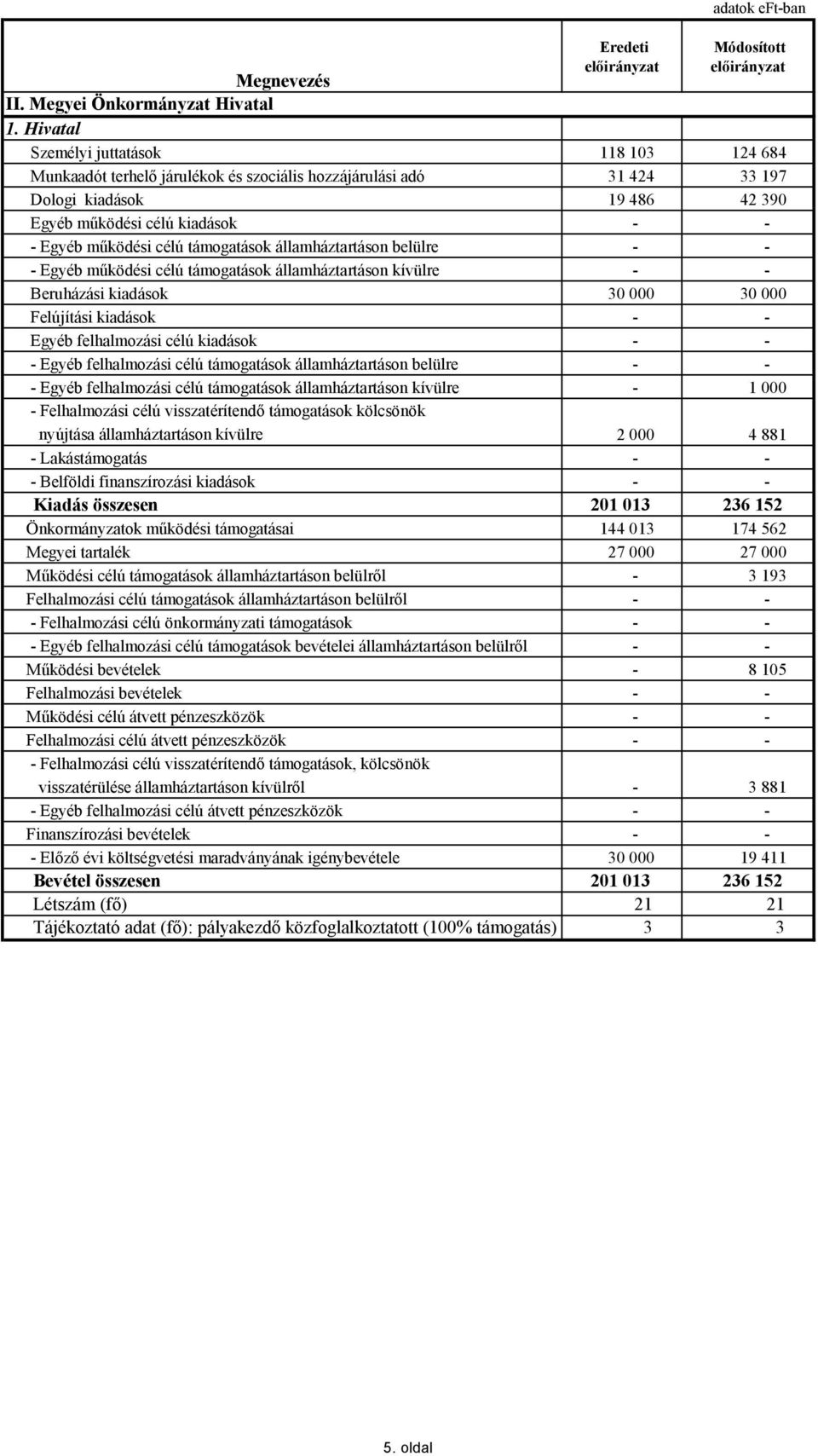 célú támogatások államháztartáson belülre - - - Egyéb működési célú támogatások államháztartáson kívülre - - Beruházási kiadások 30 000 30 000 Felújítási kiadások - - Egyéb felhalmozási célú kiadások